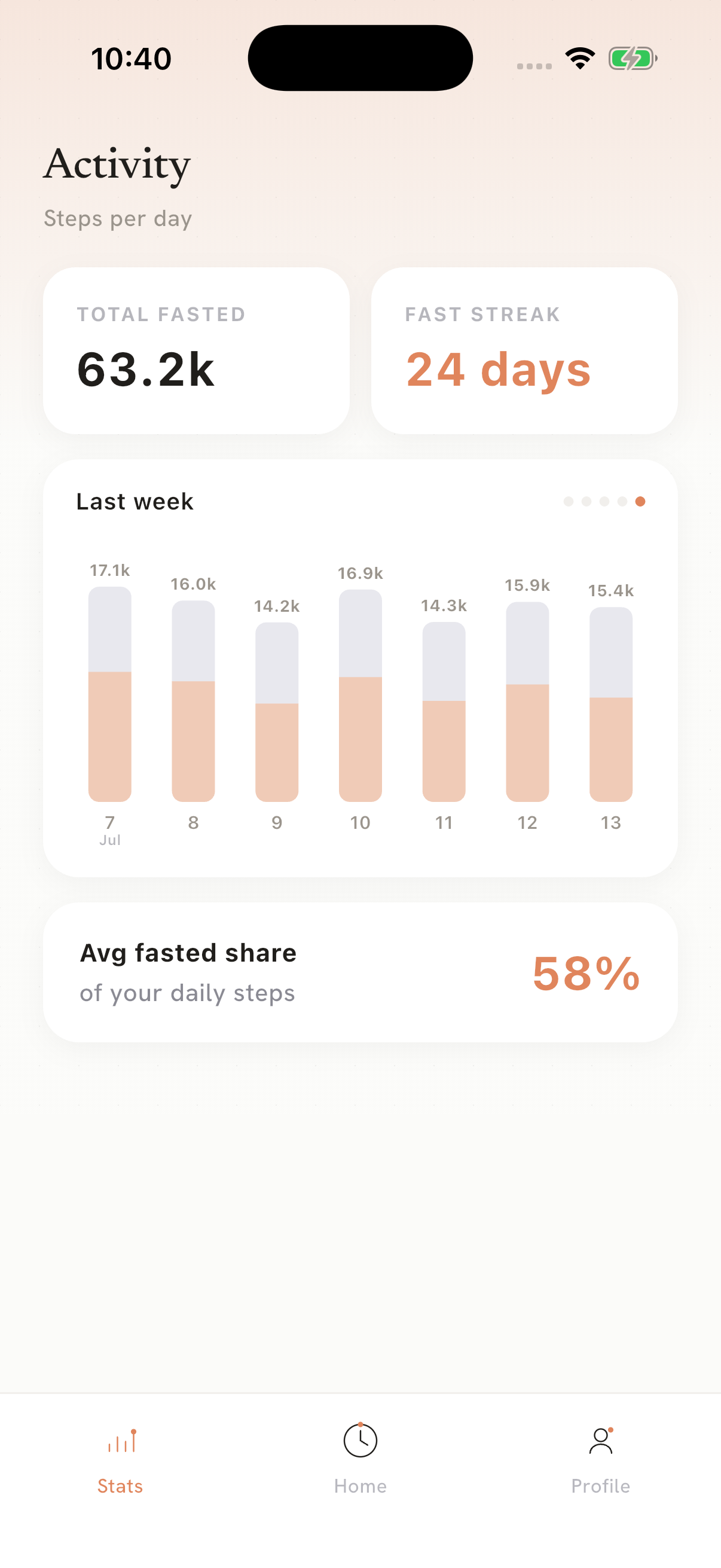 Circa stats screen: 63.2k total fasted steps, a 24-day streak, daily bars with the fasted share highlighted, and a 58% average fasted share